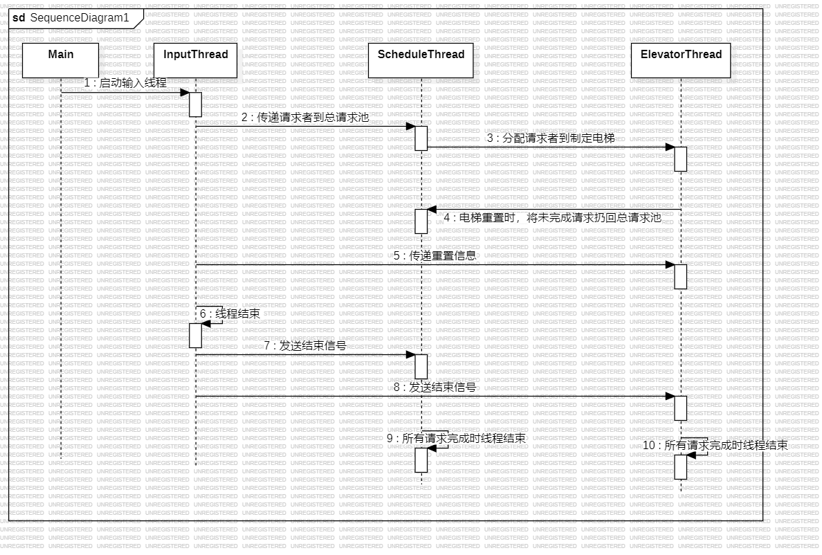 unit2-协作图