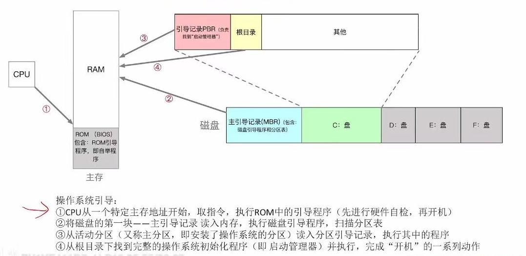 系统引导过程图