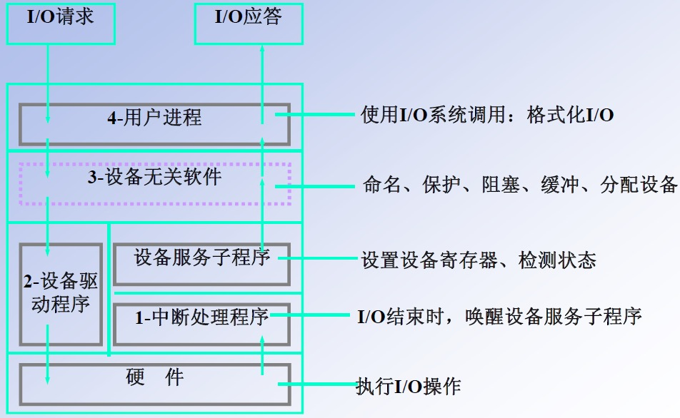 I/O软件组成