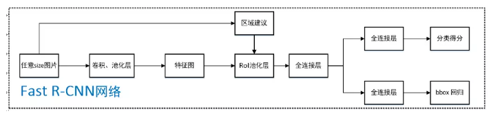 FastRCNN框架