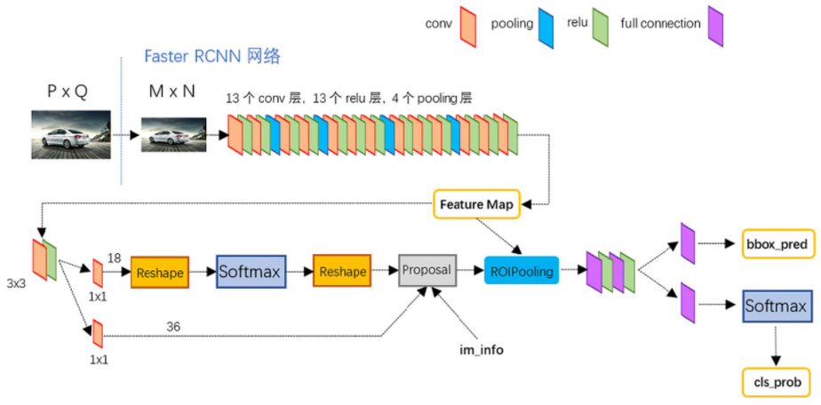 FasterRCNN具体结构