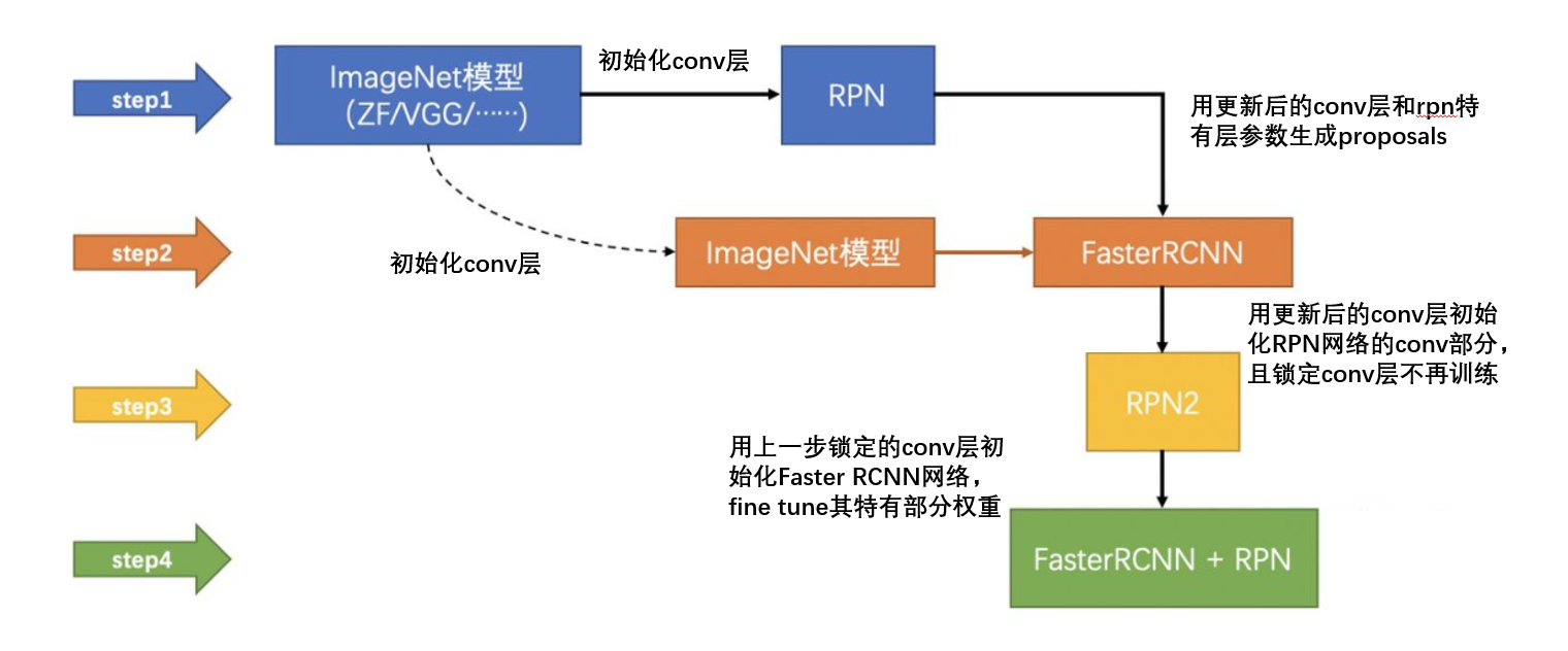 训练过程