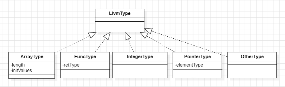 llvmType